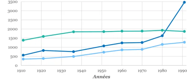 Graphique 1. Évolution du nombre de gares et de places entre 1911 et 1991. 