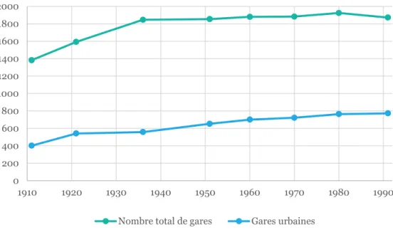 Graphique 2. Évolution du nombre de gares urbaines au terme de l’expertise. 