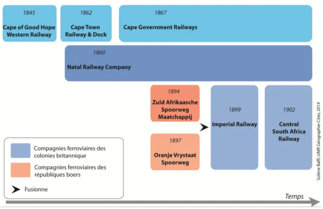 Figure 18. Schéma de la fusion des différentes agences de transport. 