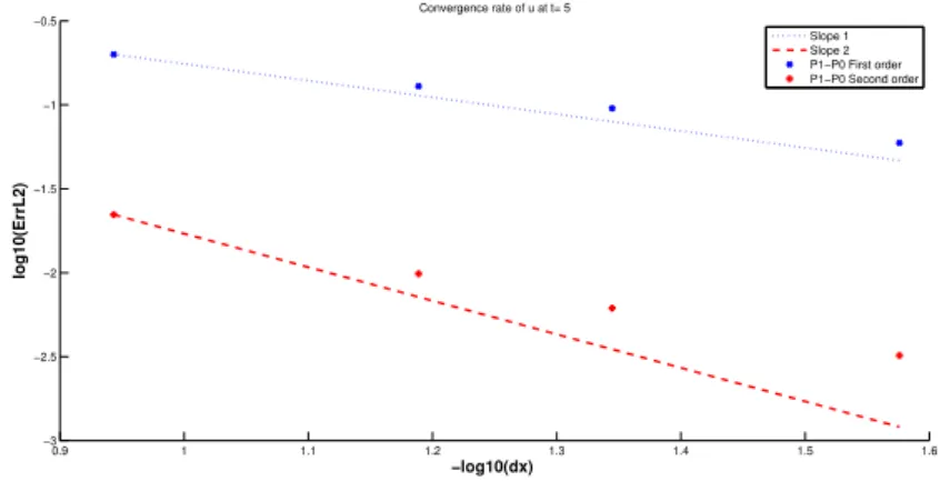 Figure 3.7: Convergence rate - Computation of the L 2 -error of the solution u at time t = 5s for the first and the second order scheme.