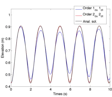 Figure 2.3: Parabolic bowl: variations of t 7→ H(0.8, t) - analytical solution and simulated one with the first order (space and time) and second order extension (space and time) schemes.