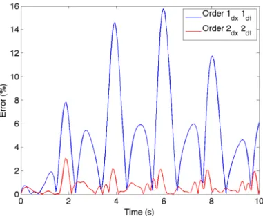 Figure 2.4: Parabolic bowl: variations along time of the error (2.124) at node x 0 = 0.8 m