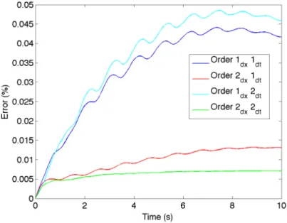 Figure 2.6: Parabolic bowl: variations along time of the quantity (2.125) at node x 0 = 0.8 m, 1 st and 2 nd order schemes (space and time) obtained with 80 cells.