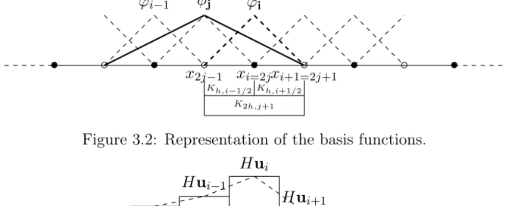 Figure 3.2: Representation of the basis functions.
