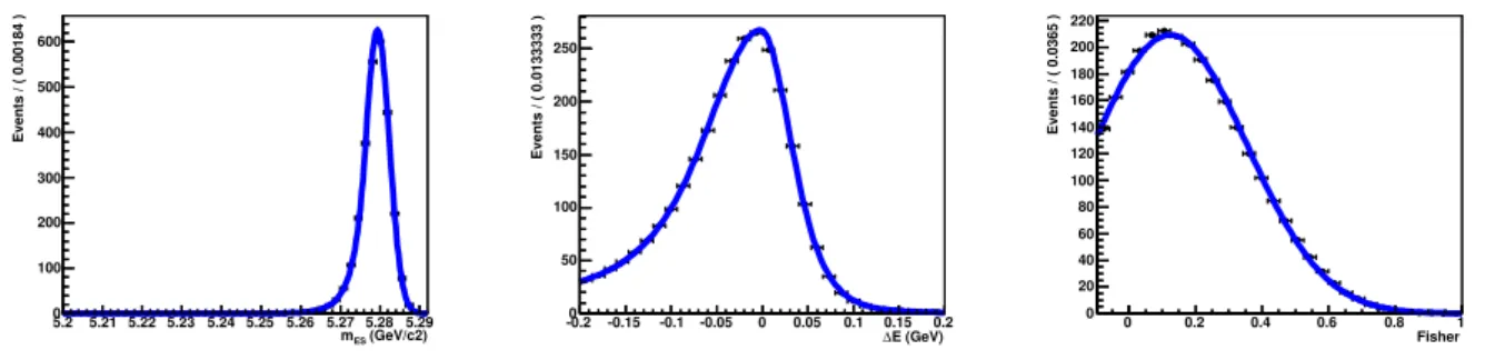 Figure 6.10: Probability density functions for the fit variables m ES (left), ∆E (center) and
