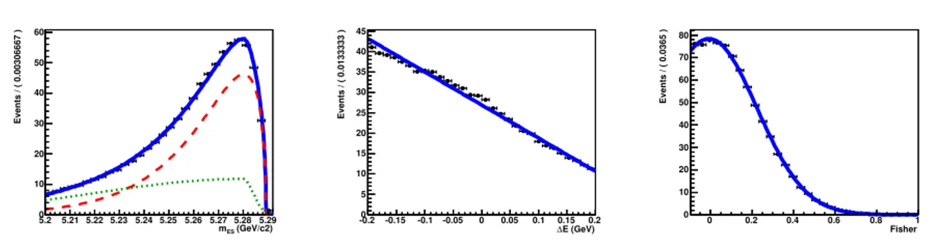 Figure 6.11: Probability density functions for the fit variables m ES (left), ∆E (center) and