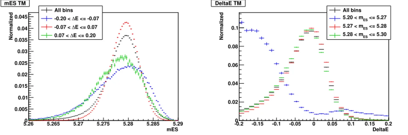 Figure 6.13: m ES (left) and ∆E (right) distributions of TM events in ∆E and m ES bins,