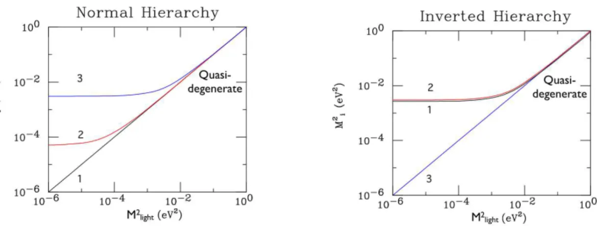Figure 2.7: Mass value expectations as a function of the lightest mass value in the normal and inverted hierarchies [30].