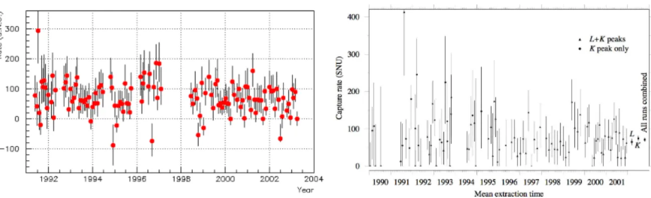 Figure 3.4: Capture rate in SNU of the individual measurements of the GALLEX/GNO (left) and SAGE experiments (right) [37, 38]