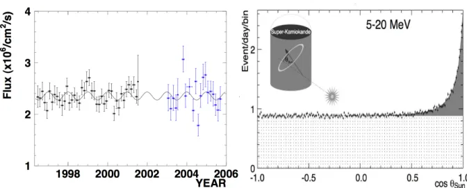 Figure 3.5: Left panel: Measured 8 B flux as a function of time in SK-I and SK- SK-II [45], the errors bars shown are statistical