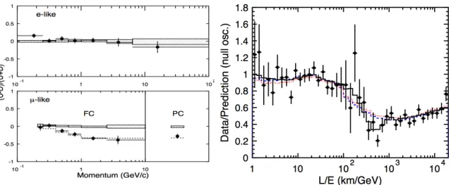 Figure 3.8: Left panel: asymmetry as a function the charged lepton momentum for e-like and µ-like events [57]