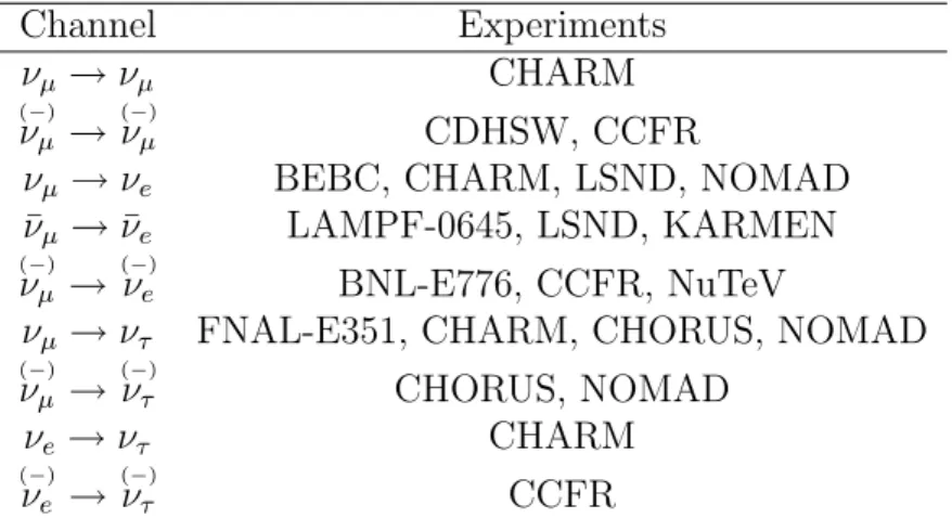 Table 3.1: Summary of past accelerator experiments and their oscillation channels. See [20] and references therein.