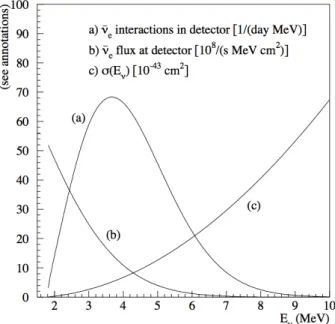 Figure 3.11: Reactor ¯ νe flux, inverse β-decay cross section and ¯ νe interaction spec- spec-trum at a detector based on such reaction [86].