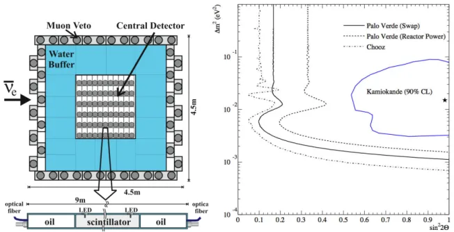 Figure 3.15: Left panel: The segmented Palo Verde detector with one cell shown in details [92]
