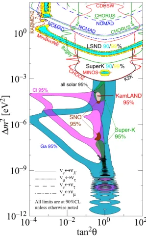 Figure 3.17: Summary of 40 years of neutrino oscillation experiments in the ∆m 2 − tan 2 θ plane