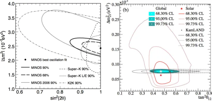 Figure 3.18: Left panel: νµ → ν τ oscillation results of the SK, K2K and MINOS experiments in the sin 2 2θ − ∆m 2 plane [72]