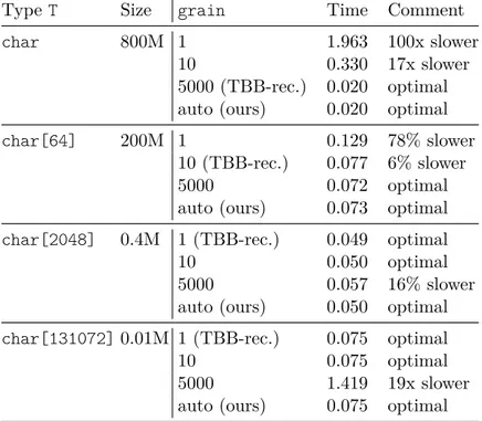 Table 4.1 illustrates the issue. It shows the 40-core run times for different types T and different grain settings