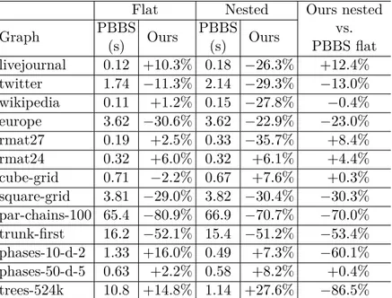 Figure 4.7: Parallel BFS experiment on 40 cores (30 runs).