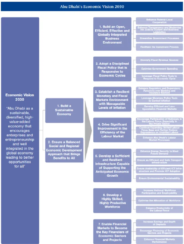 Figure 10: Abu Dhabi Economic Vision 2030 