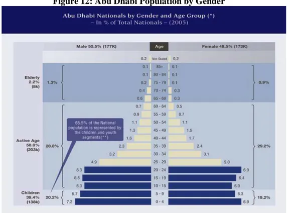 Figure 12: Abu Dhabi Population by Gender 