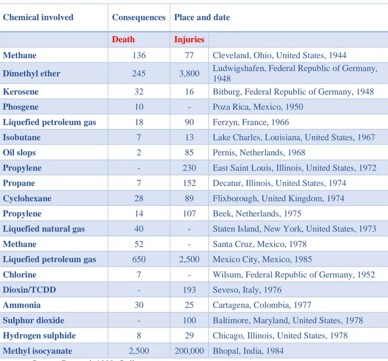 Table 4: Past Industrial Disasters 