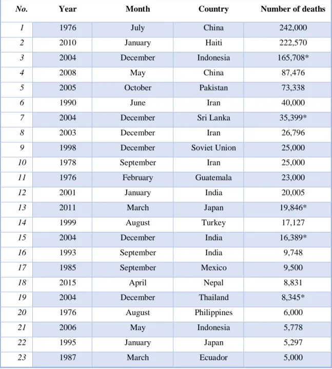 Table 7: The Most Devastating Earthquakes in World History 