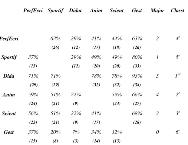 Tableau  n° 1.  Répartition  en  pourcentage  des  choix  binaires  de  qualificatifs  concernant le Professeur d'EPS, chez quarante et un enseignants-formateurs