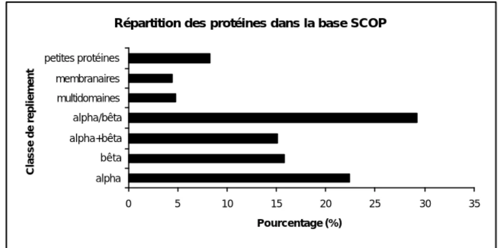 Figure 5 : Répartition des protéines dans les di fférentes classes dans la base SCOP (version 1.65 de  décembre 2003)