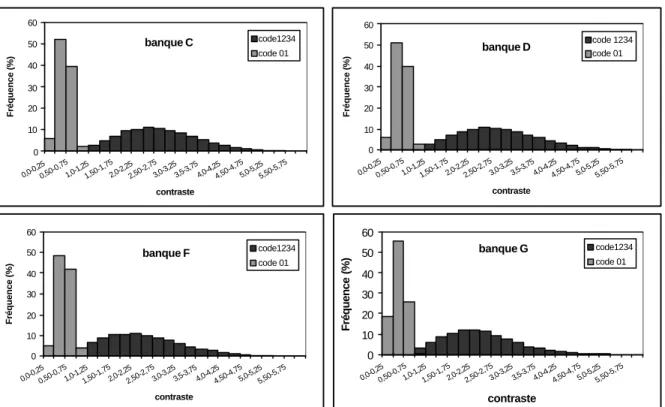 Figure 27 : Distribution des valeurs du contraste dans chaque classe de notre banque en utilisant une  fenêtre de 17 acides aminés