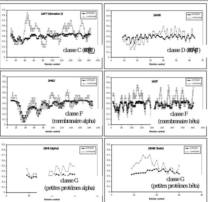 Figure 29 : Profil de cooccurrence de protéines issues de nos banques A, B, C, D, F et G