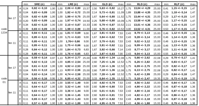Tableau 6 : Méthode des longueurs de plage, code 01 et 1234, fenêtres 17 et 11. 