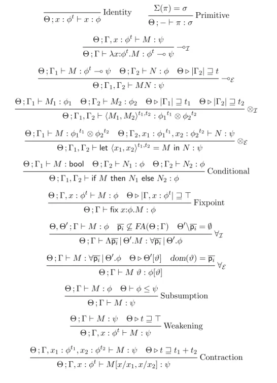 Figure 6: Les r`egles de typage de NLL ∀≤