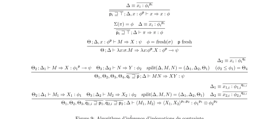 Figure 9: Algorithme d’in´ference d’in´equations de contrainte