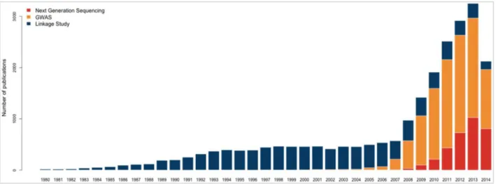 Figure 8: Nombre de publications portant sur la caractérisation de traits ou pathologies  humains   selon diverses techniques, entre 1980 et 2014