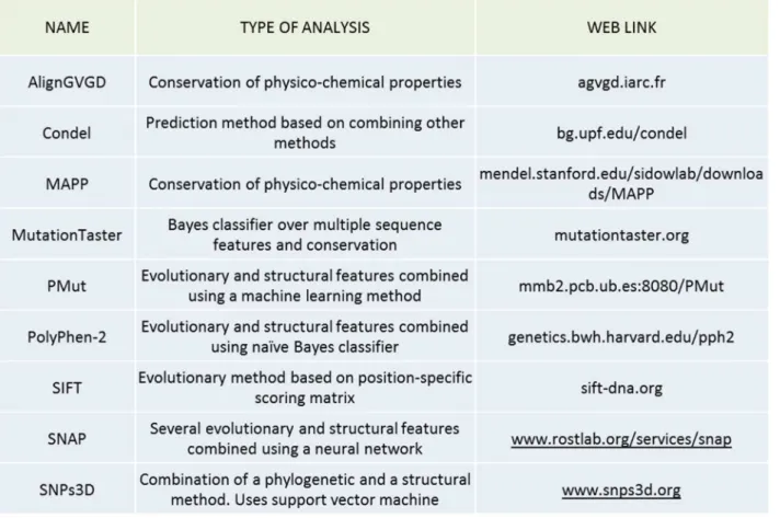 Tableau 6: Quelques outils de prédiction de pathogénicité  de variants faux-sens. Rares sont les outils  qui effectuent des prédictions sur d’autres types de variations (indels par exemple) (d’après Sunyaev et  al, 2012).