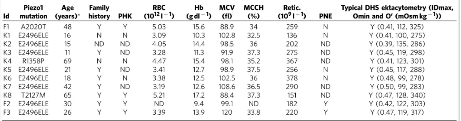 Table 1 | Clinical and haematological presentation of the 11 index cases.