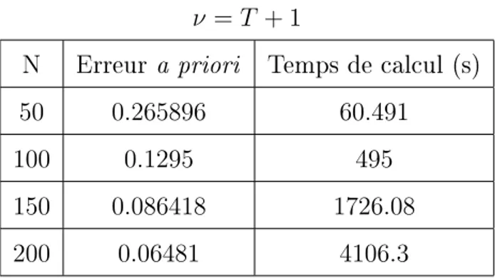 Table 2.1  L'erreur a priori et le temps de calcul, pour N = 40, ..., 70, de la résolution numérique du schéma d'ordre 1.