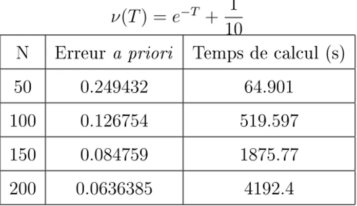 Table 2.5  L'erreur a priori et le temps de calcul, pour N = 40, ..., 70, de la résolution numérique du schéma d'ordre 1.