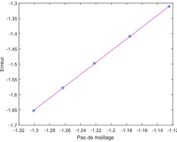Figure 2.13  Courbe d'erreur totale en échelle logarithmique pour ν(T ) = e −T + 1 10 .