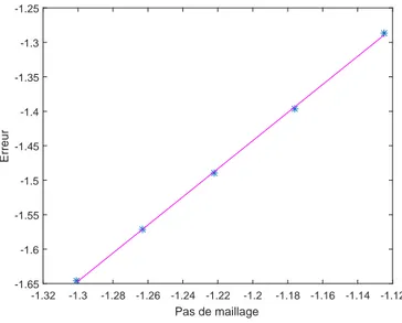 Figure 2.12  Courbe d'erreur totale en échelle logarithmique pour ν(T ) = sin T + 2 