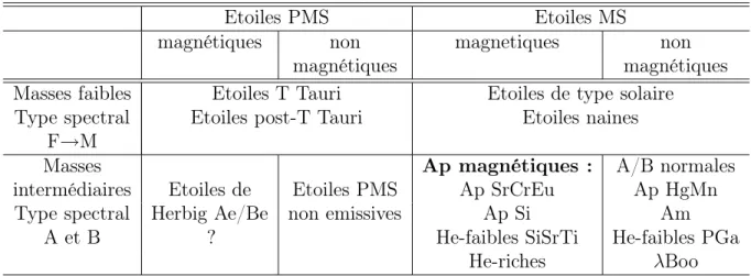 Tab. 2.1 : Classification des étoiles selon leur masse et la présence de champ magnétique