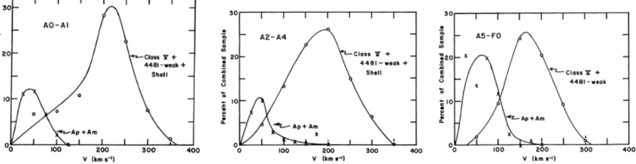 Fig. 2.1 : Distributions des vitesses équatoriales des étoiles Ap/Bp et des étoiles normales