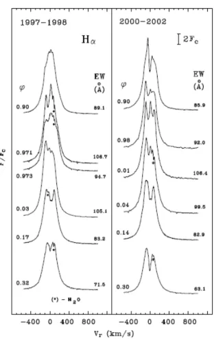 Fig. 2.5 : Evolution du profil Hα de HD 200775 au cours de la phase de rotation (Pogodin