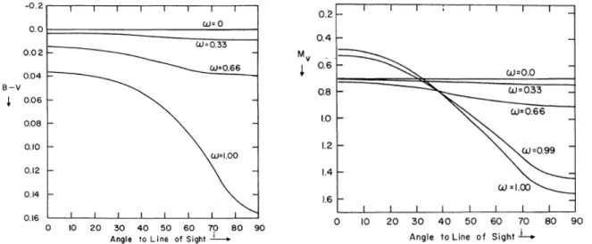 Fig. 3.3 : Incidence de l’effet von Zeipel sur la température (à gauche) et sur la luminosité