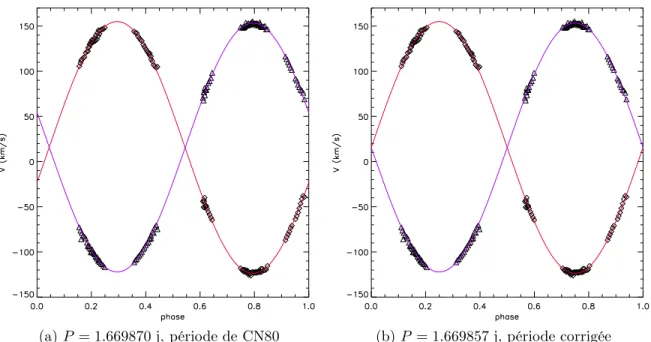 Fig. 7.8 : Courbes des vitesses radiales de RS Cha : (a) en utilisant la période de CN80