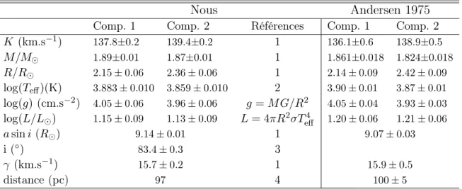 Tab. 7.5 : Paramètres fondamentaux de RS Cha adoptés pour la mesure de la métallicité.