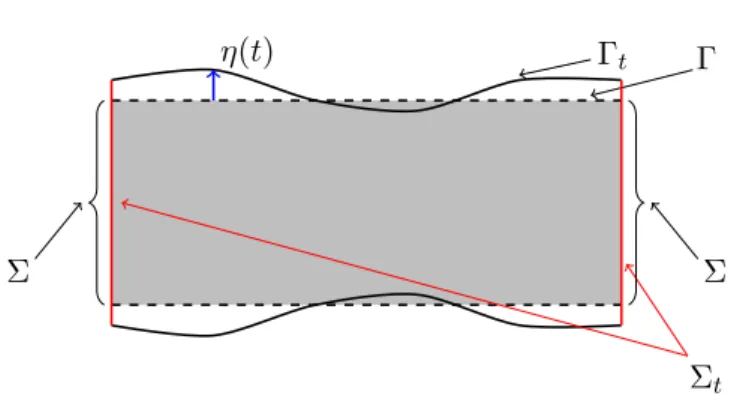 Figure 3.1: The fluid domain Ω t is within the two curved lines, however the equations