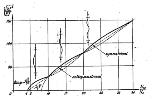 Figure .9 – Evolution du rapport entre force critique sous fondation élastique N cr et
