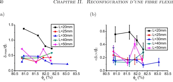 Figure II.12 – (a) Maximum des δ 1 sur les expériences présentant au moins une