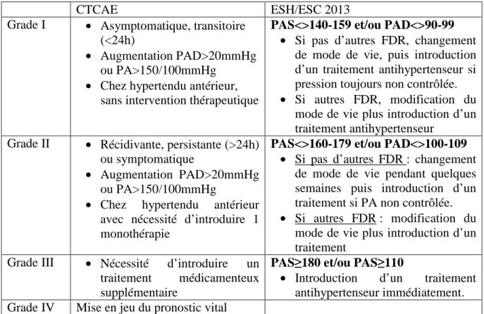 Tableau  2.  Critères  définissant  les  grades  de  l’hypertension  artérielle  selon  la  CTCAE  et  l’ESH/ESC 